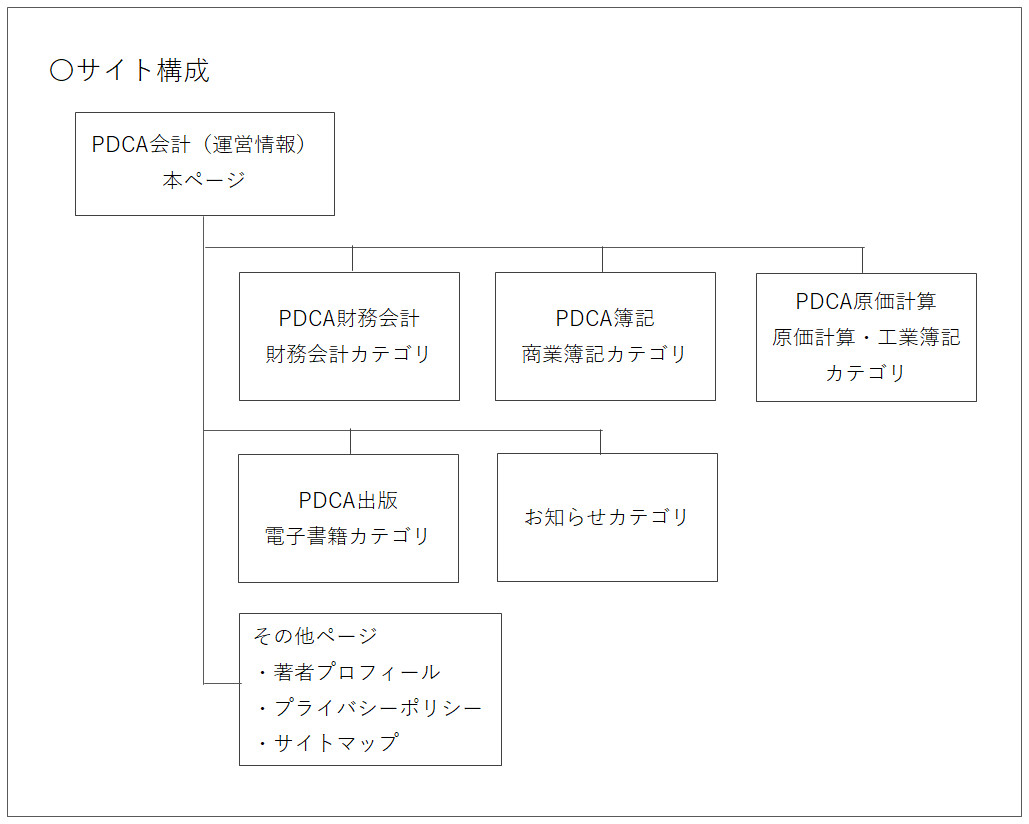 WEBサイト「PDCA会計,com」の構成